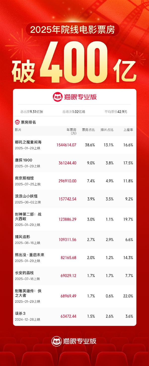 2025年我国电影总票房破400亿 前10均为国产片